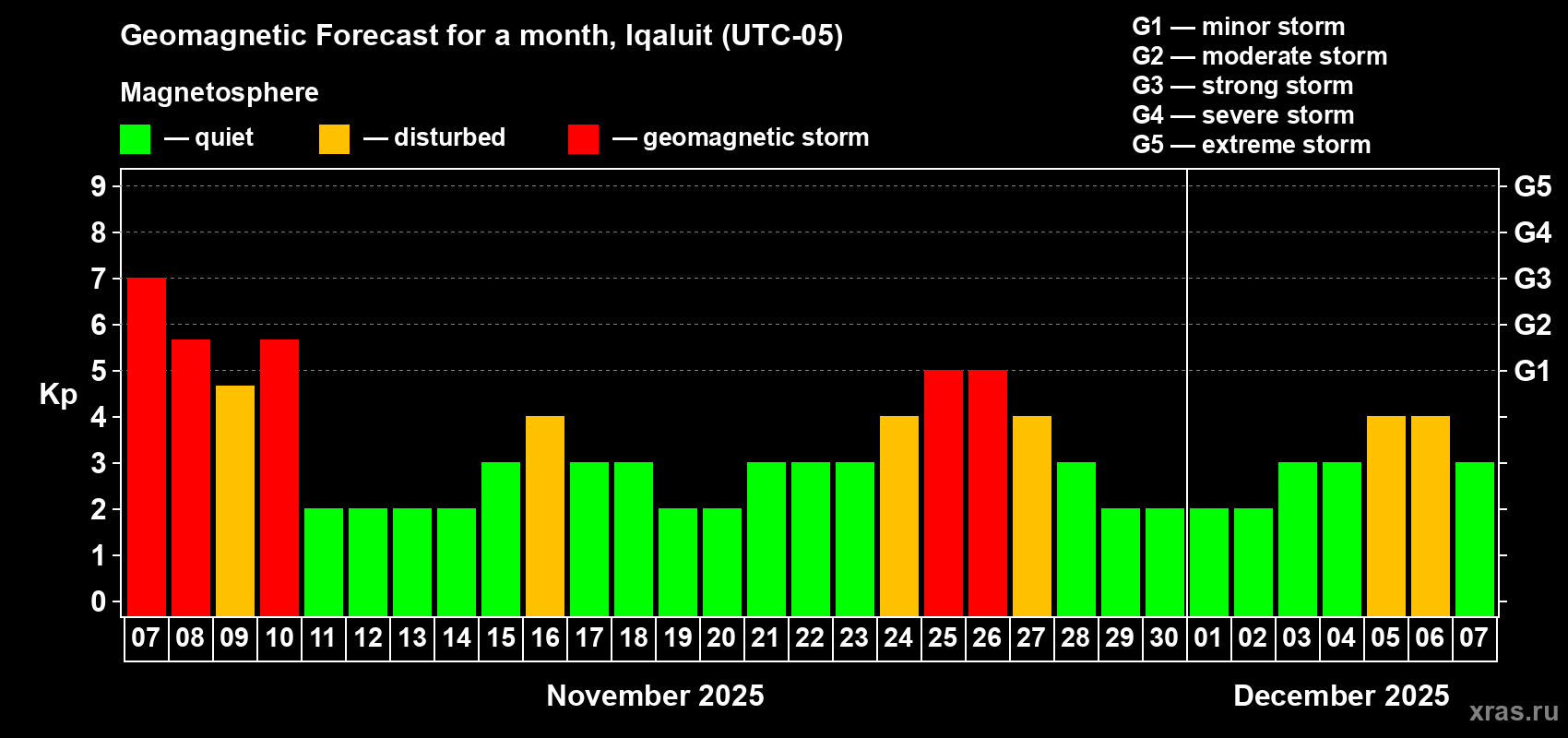 Forecast of the daily maximal value of geomagnetic index Kp for <b>1 month</b> (31 days) <b>from Nov 07, 2025 to Dec 07, 2025</b>