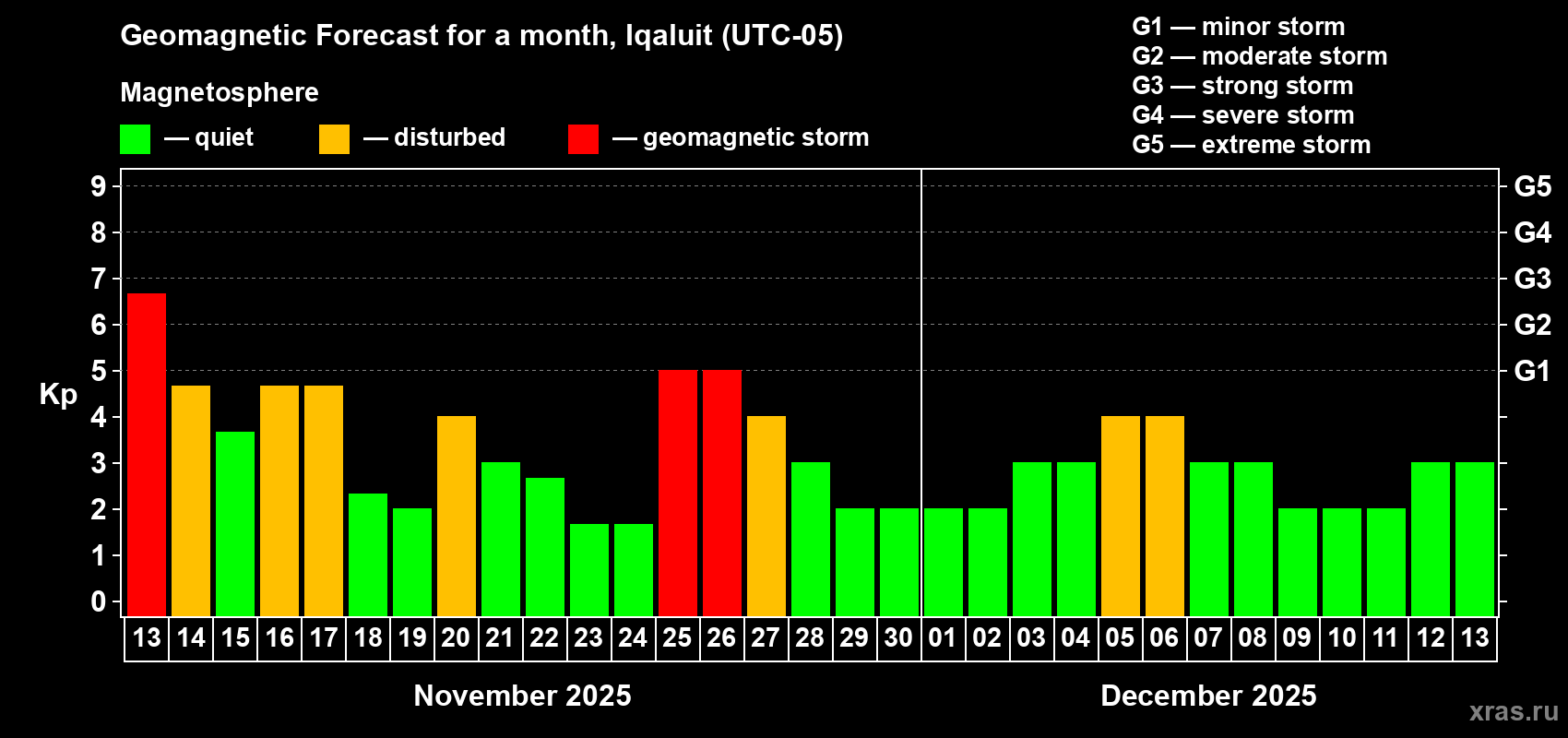 Forecast of the daily maximal value of geomagnetic index Kp for <b>1 month</b> (31 days) <b>from Nov 13, 2025 to Dec 13, 2025</b>