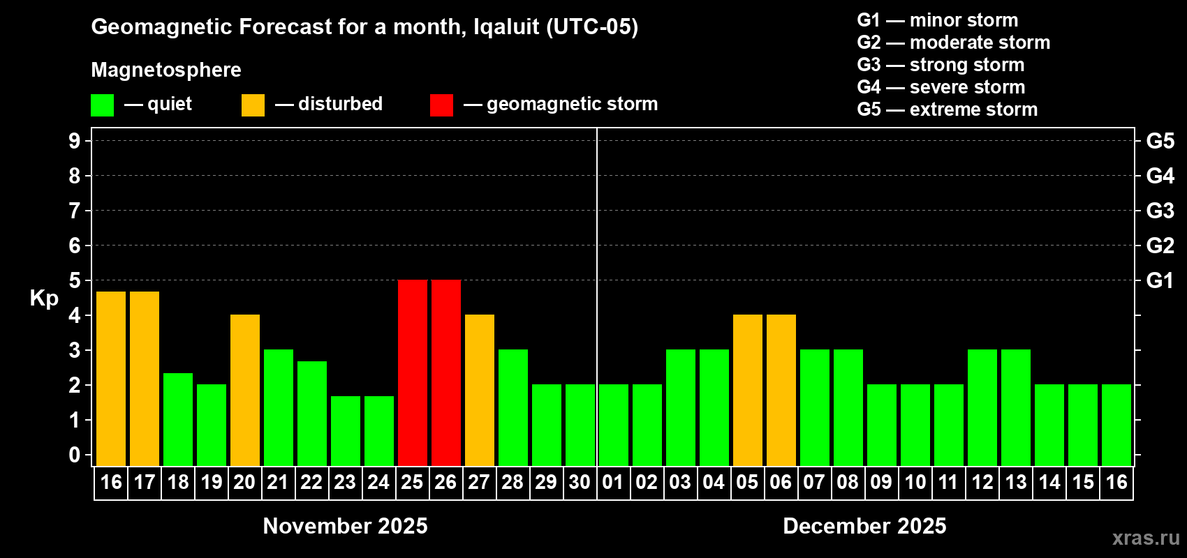 Forecast of the daily maximal value of geomagnetic index Kp for <b>1 month</b> (31 days) <b>from Nov 16, 2025 to Dec 16, 2025</b>