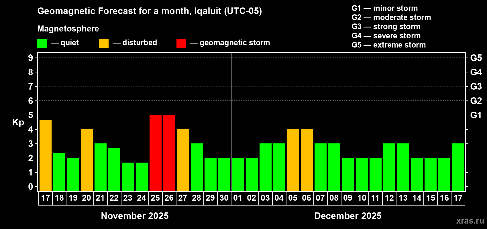 Forecast of the daily maximal value of geomagnetic index Kp for <b>1 month</b> (31 days) <b>from Nov 17, 2025 to Dec 17, 2025</b>