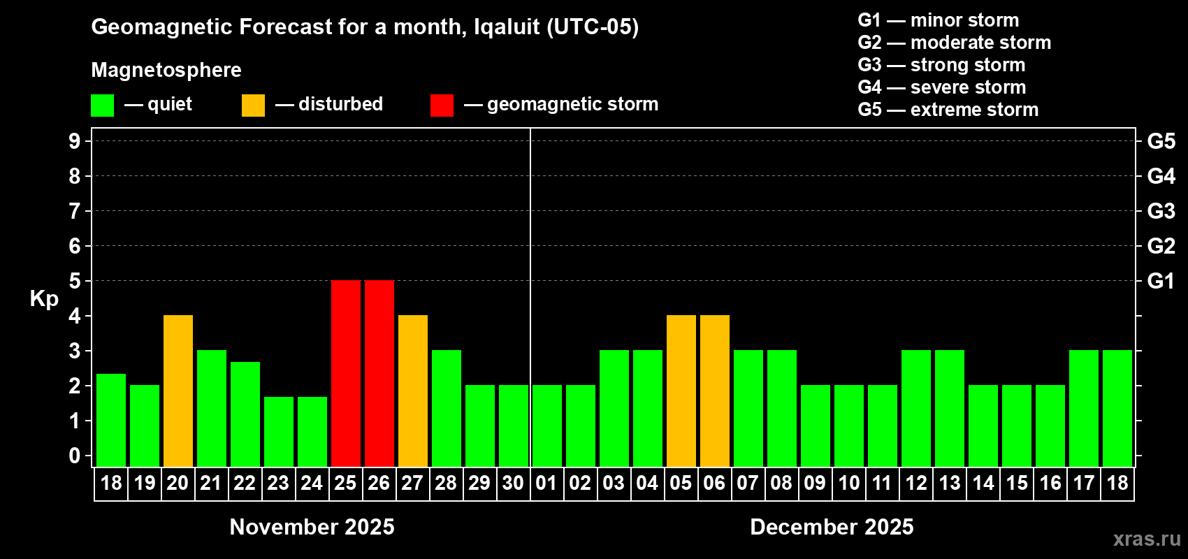 Forecast of the daily maximal value of geomagnetic index Kp for <b>1 month</b> (31 days) <b>from Nov 18, 2025 to Dec 18, 2025</b>