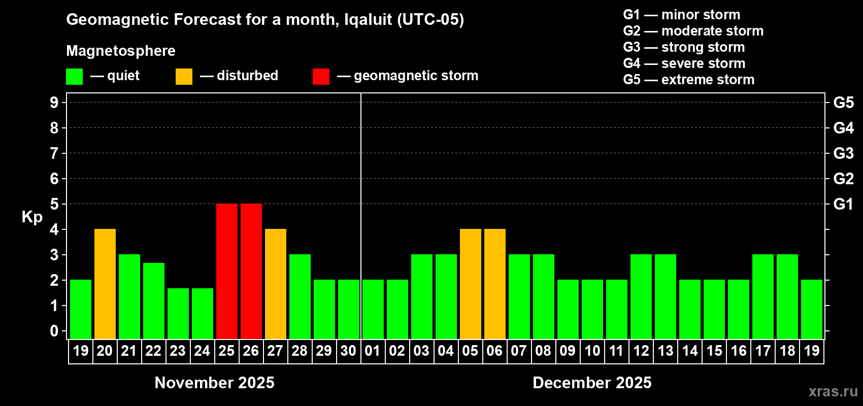 Forecast of the daily maximal value of geomagnetic index Kp for <b>1 month</b> (31 days) <b>from Nov 19, 2025 to Dec 19, 2025</b>