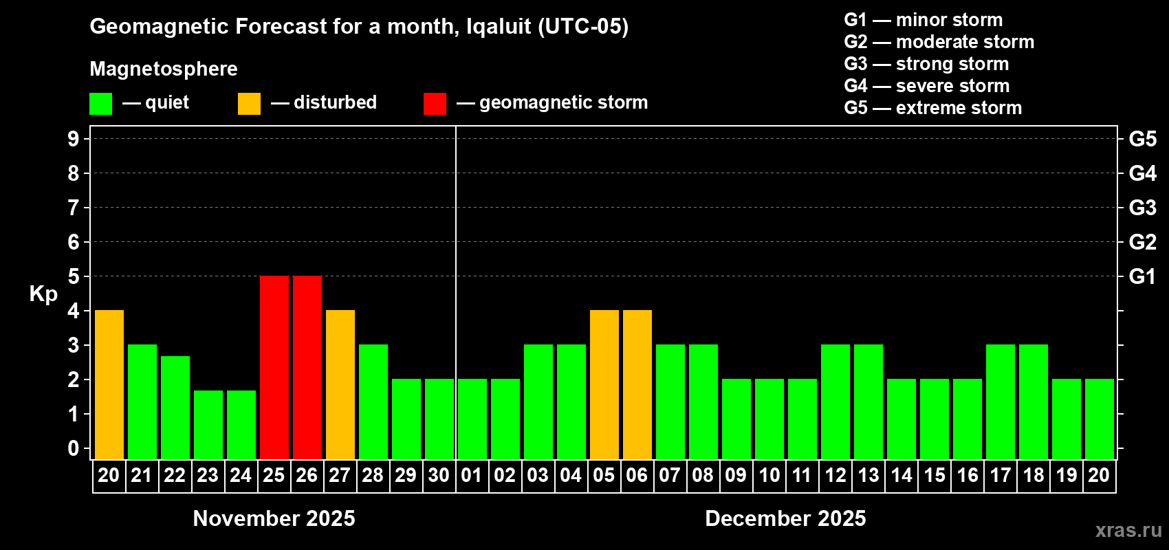 Forecast of the daily maximal value of geomagnetic index Kp for <b>1 month</b> (31 days) <b>from Nov 20, 2025 to Dec 20, 2025</b>