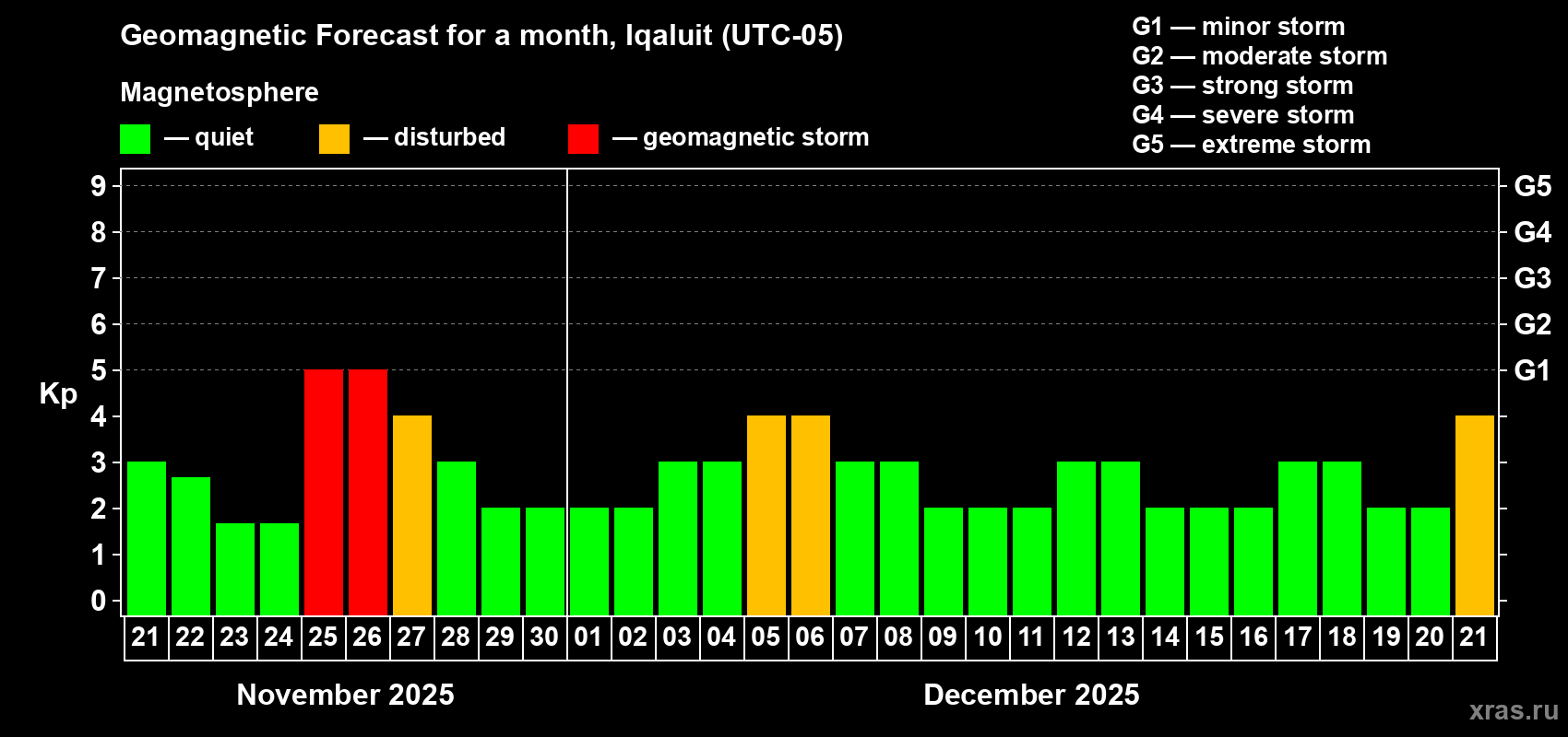 Forecast of the daily maximal value of geomagnetic index Kp for <b>1 month</b> (31 days) <b>from Nov 21, 2025 to Dec 21, 2025</b>