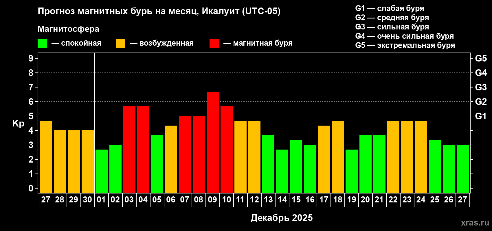 Прогноз максимального суточного геомагнитного индекса&nbsp;Kp на <b>1 месяц</b> (31 день) <b>с 27 ноября по 27 декабря 2025 г</b>