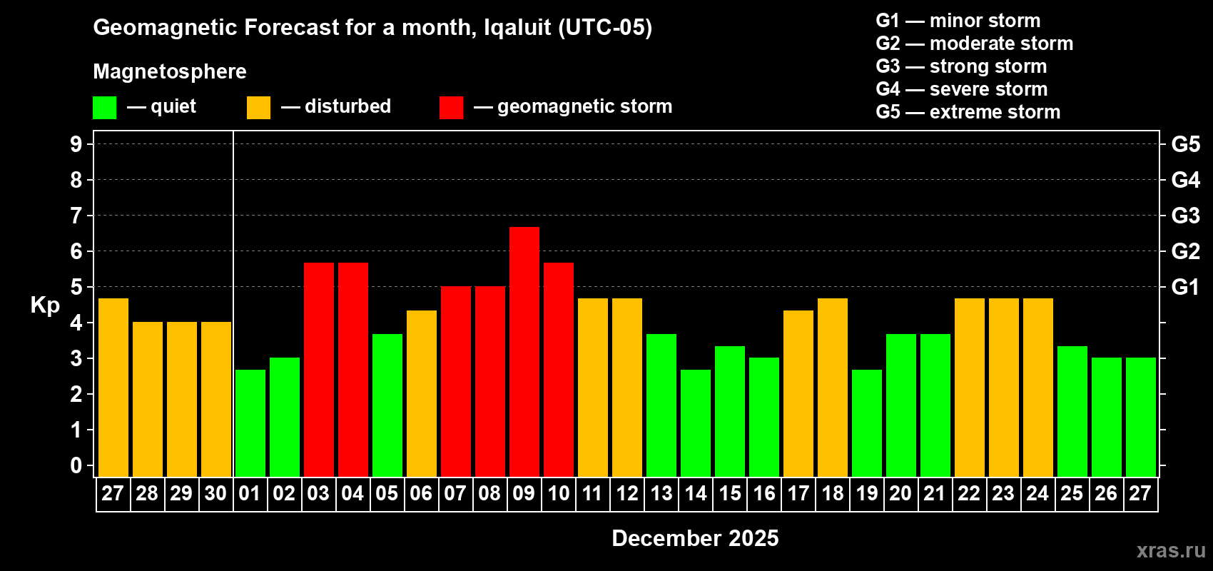 Forecast of the daily maximal value of geomagnetic index Kp for <b>1 month</b> (31 days) <b>from Nov 27, 2025 to Dec 27, 2025</b>