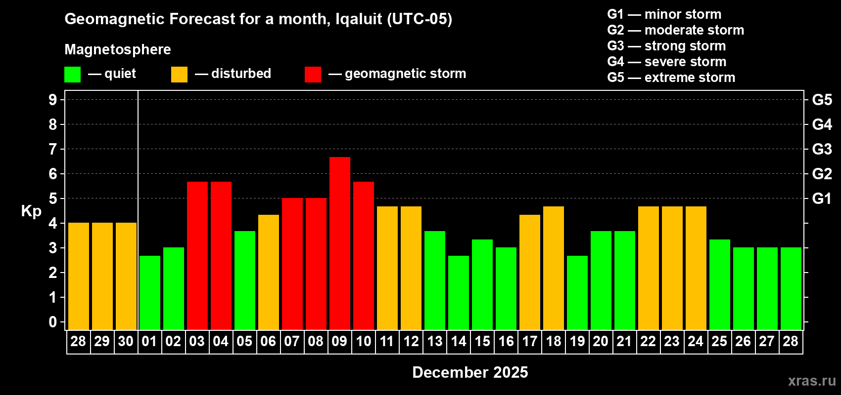 Forecast of the daily maximal value of geomagnetic index&nbsp;Kp for <b>1 month</b> (31 days) <b>from Nov 28, 2025 to Dec 28, 2025</b>