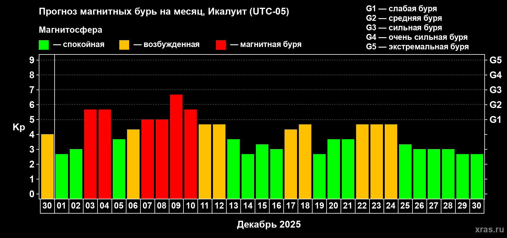 Прогноз максимального суточного геомагнитного индекса&nbsp;Kp на <b>1 месяц</b> (31 день) <b>с 30 ноября по 30 декабря 2025 г</b>