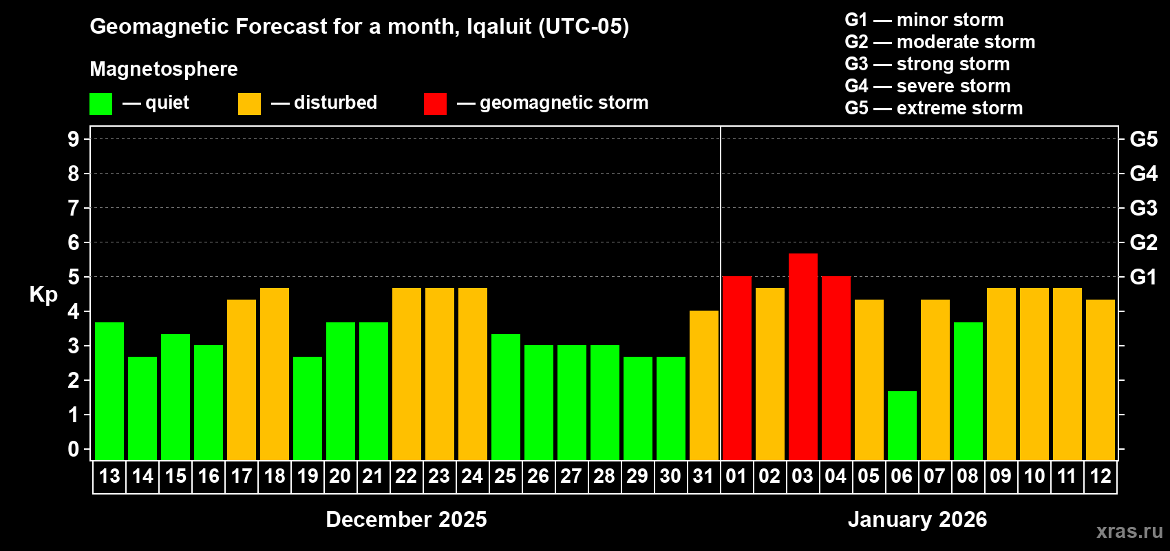 Forecast of the daily maximal value of geomagnetic index Kp for <b>1 month</b> (31 days) <b>from Dec 13, 2025 to Jan 12, 2026</b>