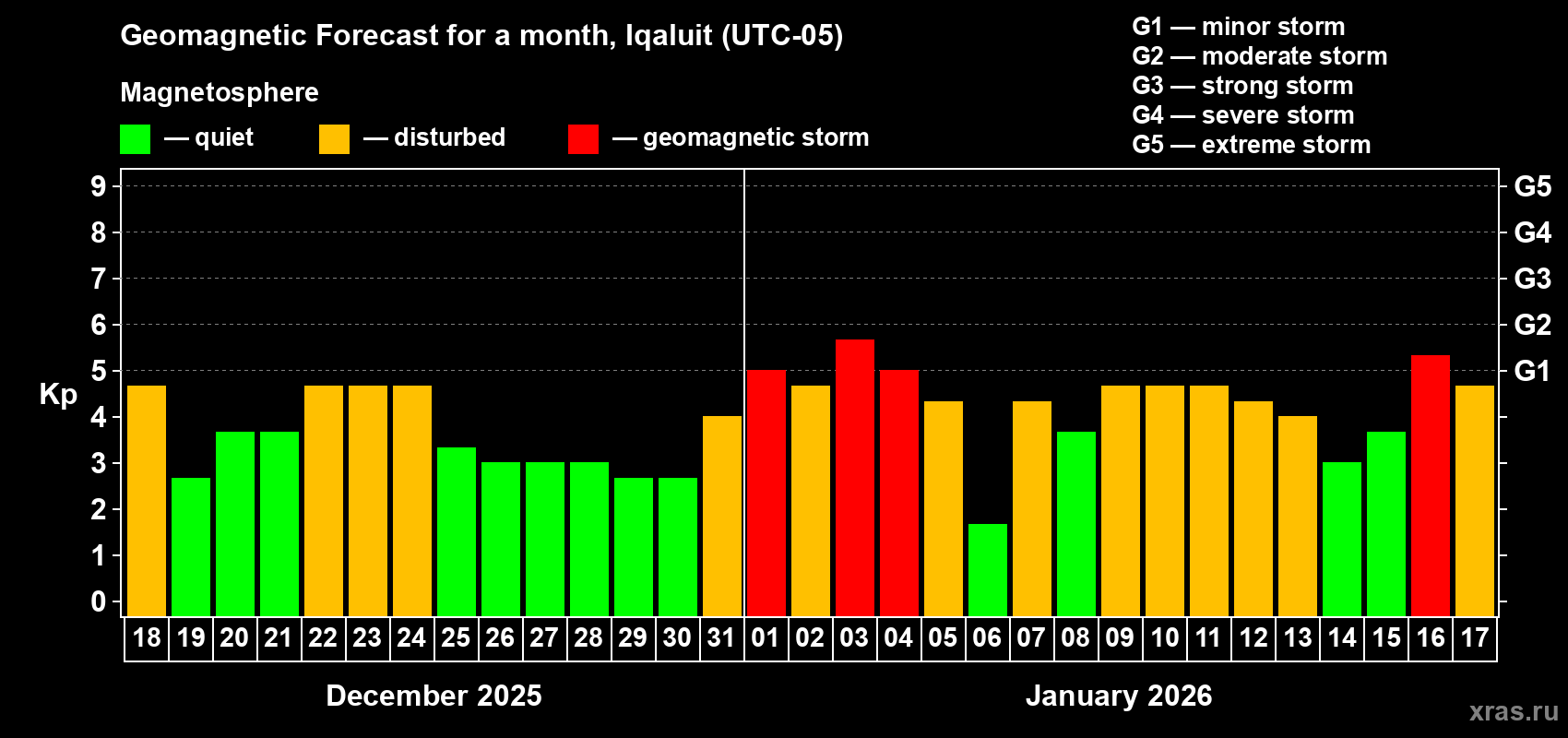 Forecast of the daily maximal value of geomagnetic index&nbsp;Kp for <b>1 month</b> (31 days) <b>from Dec 18, 2025 to Jan 17, 2026</b>