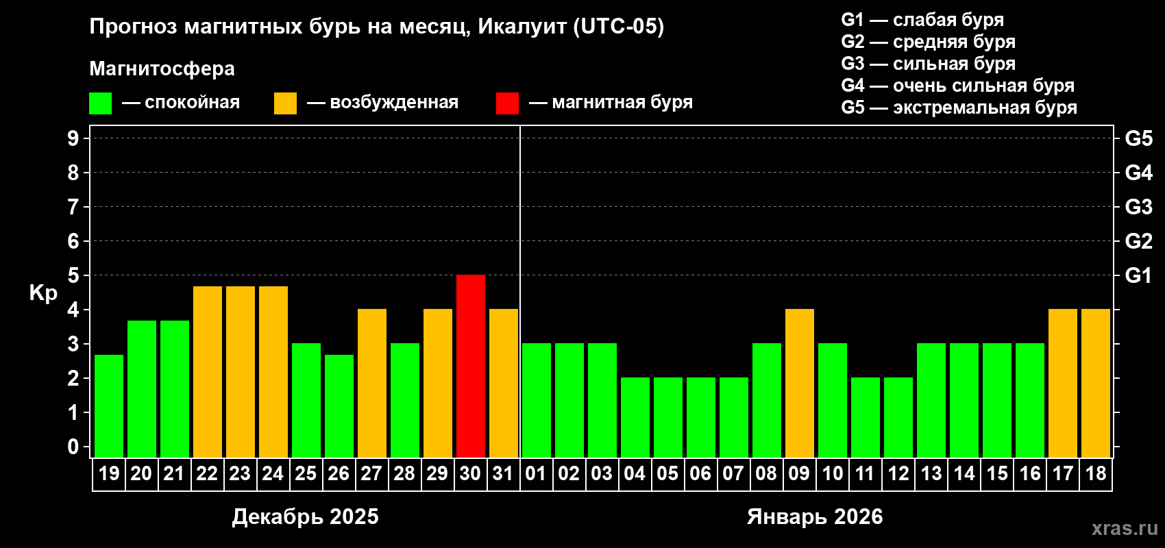Прогноз максимального суточного геомагнитного индекса&nbsp;Kp на <b>1 месяц</b> (31 день) <b>с 19 декабря 2025 г по 18 января 2026 г</b>