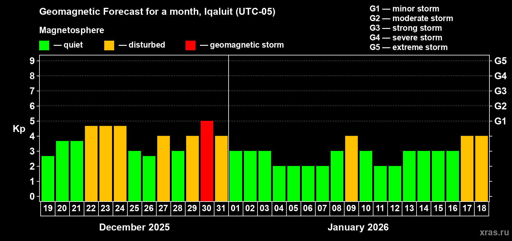 Forecast of the daily maximal value of geomagnetic index&nbsp;Kp for <b>1 month</b> (31 days) <b>from Dec 19, 2025 to Jan 18, 2026</b>