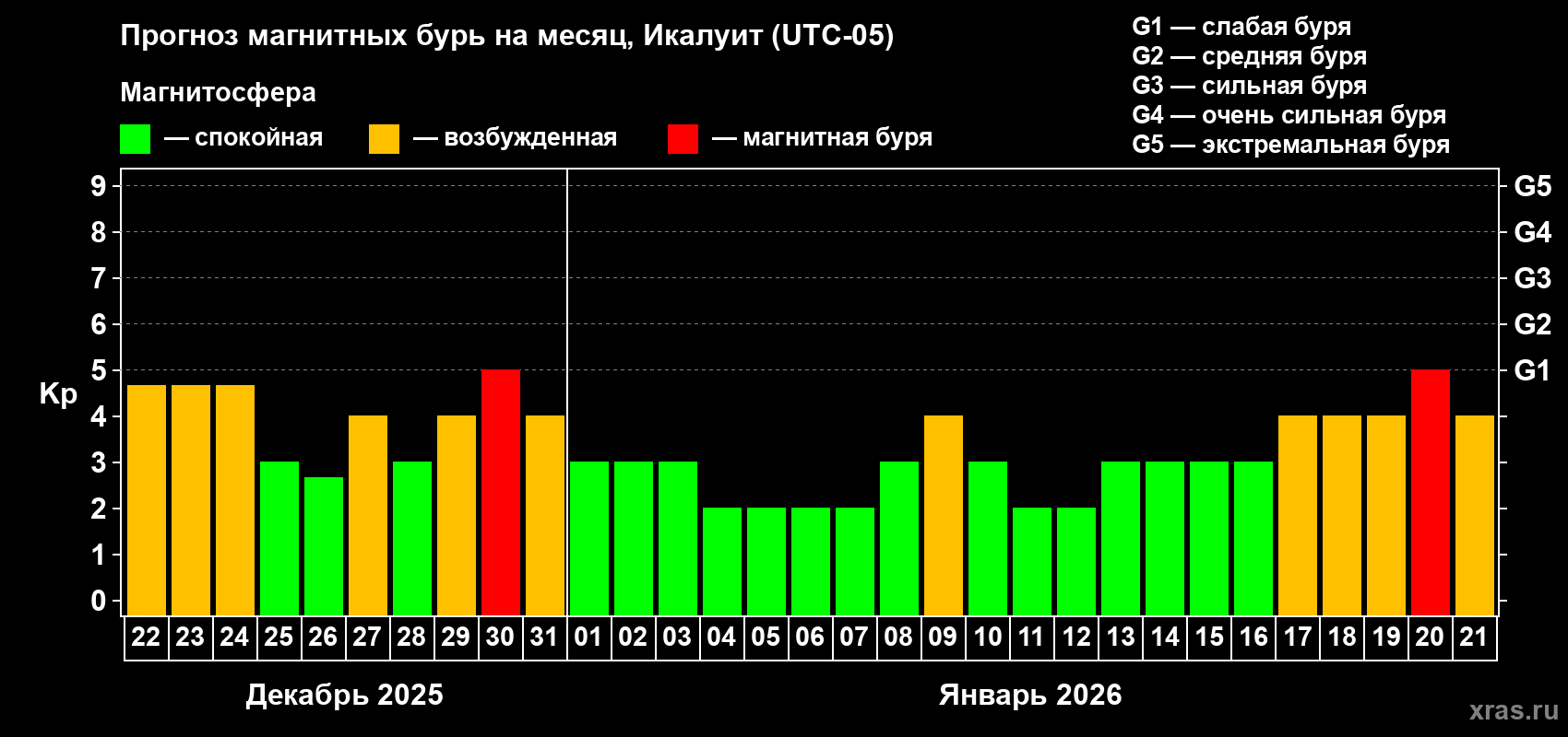 Прогноз максимального суточного геомагнитного индекса&nbsp;Kp на <b>1 месяц</b> (31 день) <b>с 22 декабря 2025 г по 21 января 2026 г</b>
