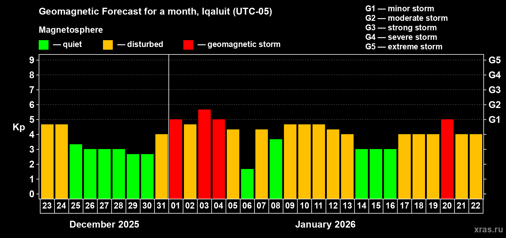 Forecast of the daily maximal value of geomagnetic index&nbsp;Kp for <b>1 month</b> (31 days) <b>from Dec 23, 2025 to Jan 22, 2026</b>