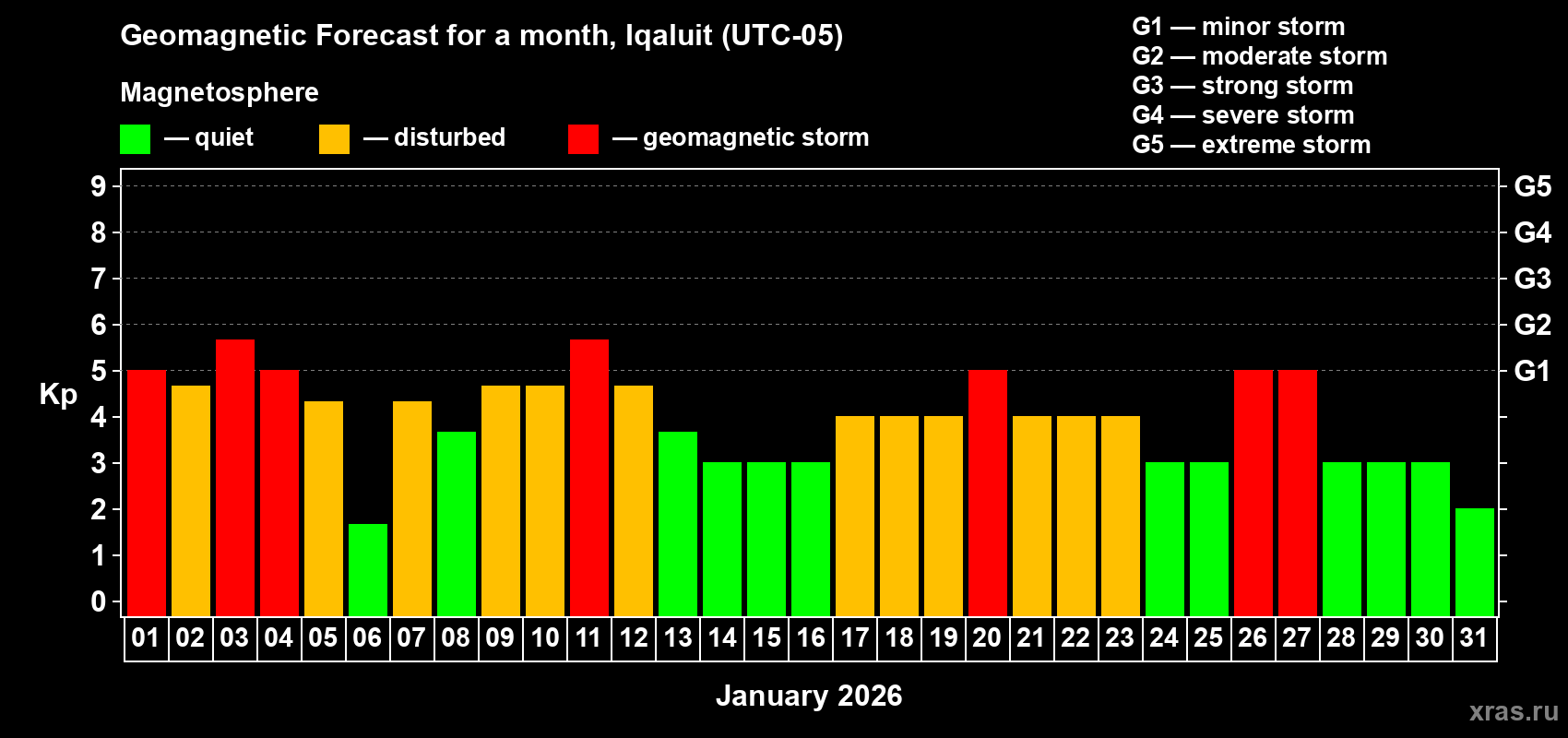 Forecast of the daily maximal value of geomagnetic index&nbsp;Kp for <b>1 month</b> (31 days) <b>from Jan 01, 2026 to Jan 31, 2026</b>