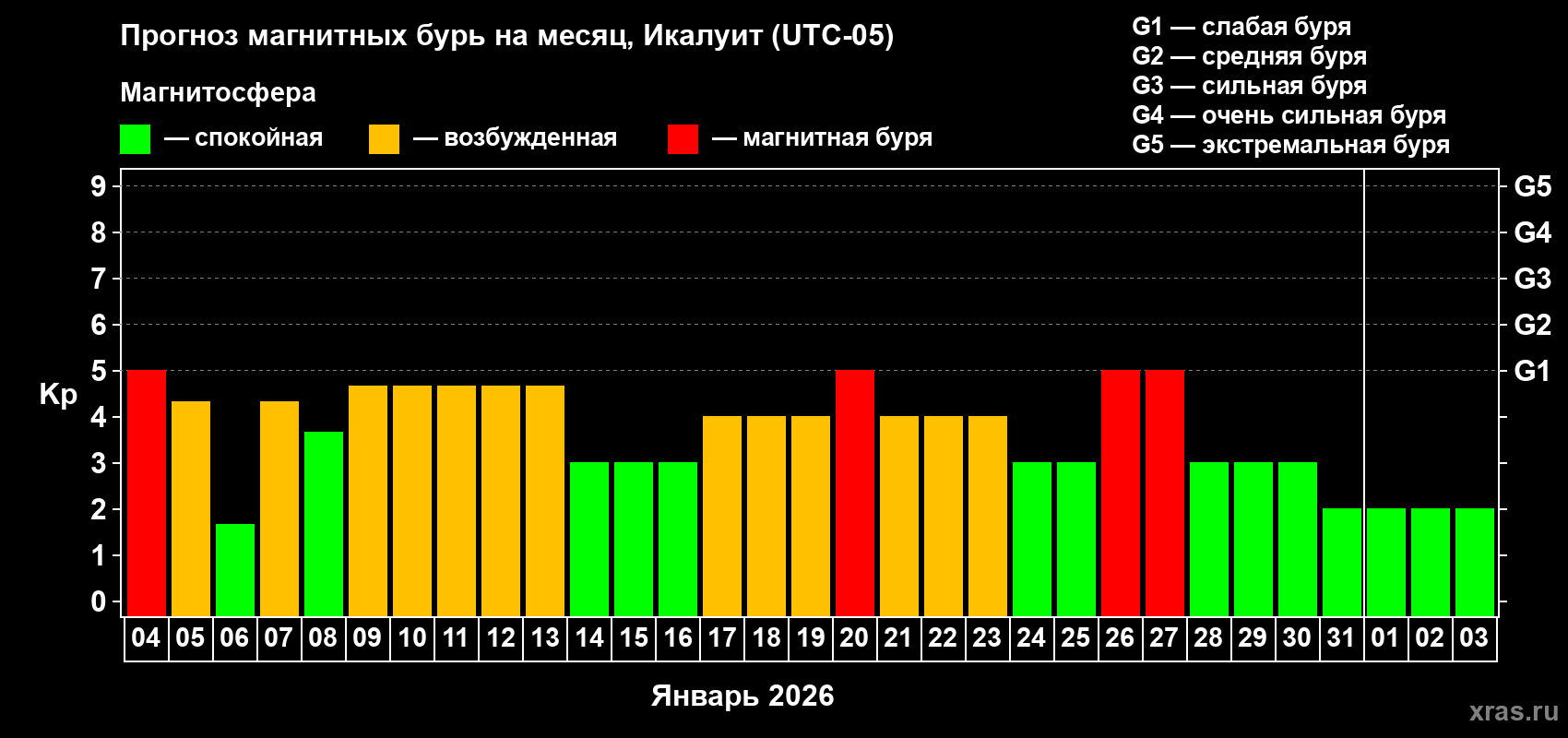 Прогноз максимального суточного геомагнитного индекса Kp на <b>1 месяц</b> (31 день) <b>с 04 января по 03 февраля 2026 г</b>