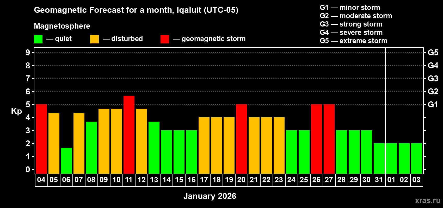 Forecast of the daily maximal value of geomagnetic index&nbsp;Kp for <b>1 month</b> (31 days) <b>from Jan 04, 2026 to Feb 03, 2026</b>
