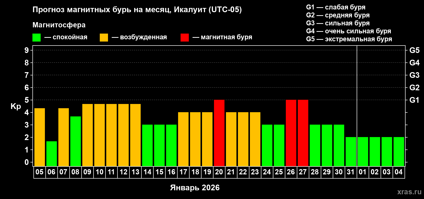 Прогноз максимального суточного геомагнитного индекса Kp на <b>1 месяц</b> (31 день) <b>с 05 января по 04 февраля 2026 г</b>