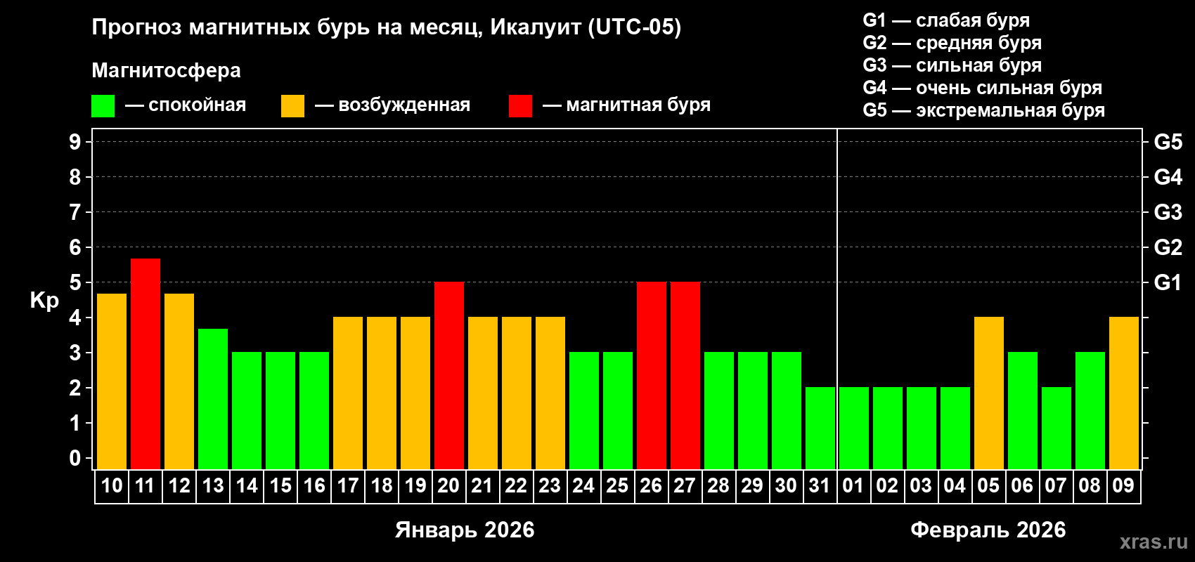Прогноз максимального суточного геомагнитного индекса&nbsp;Kp на <b>1 месяц</b> (31 день) <b>с 10 января по 09 февраля 2026 г</b>