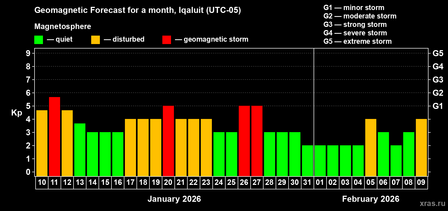 Forecast of the daily maximal value of geomagnetic index&nbsp;Kp for <b>1 month</b> (31 days) <b>from Jan 10, 2026 to Feb 09, 2026</b>