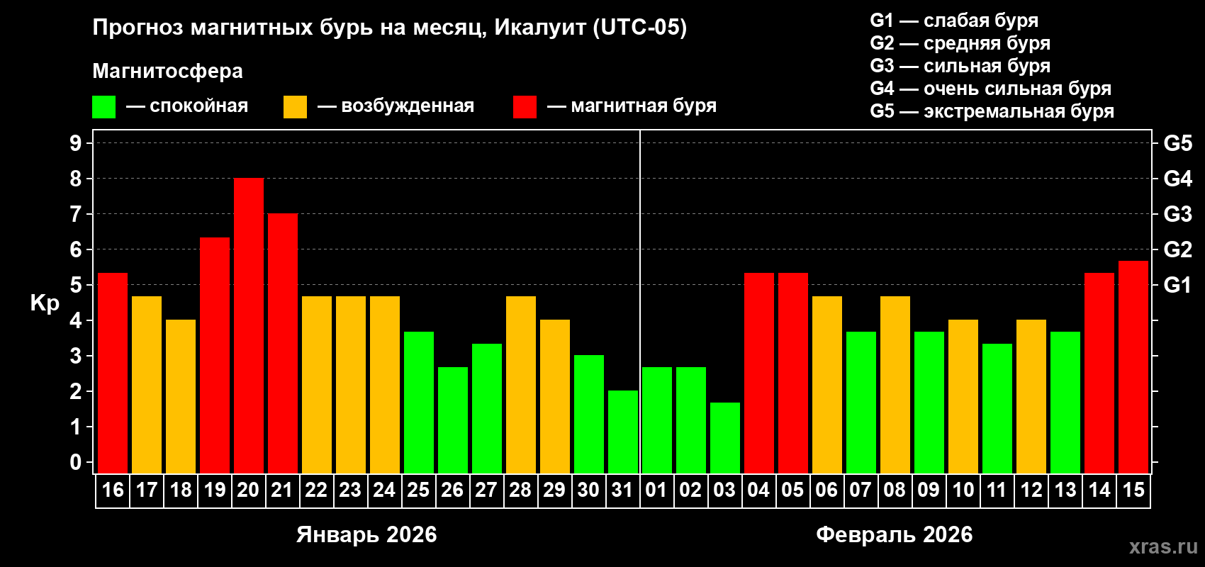 Прогноз максимального суточного геомагнитного индекса&nbsp;Kp на <b>1 месяц</b> (31 день) <b>с 16 января по 15 февраля 2026 г</b>