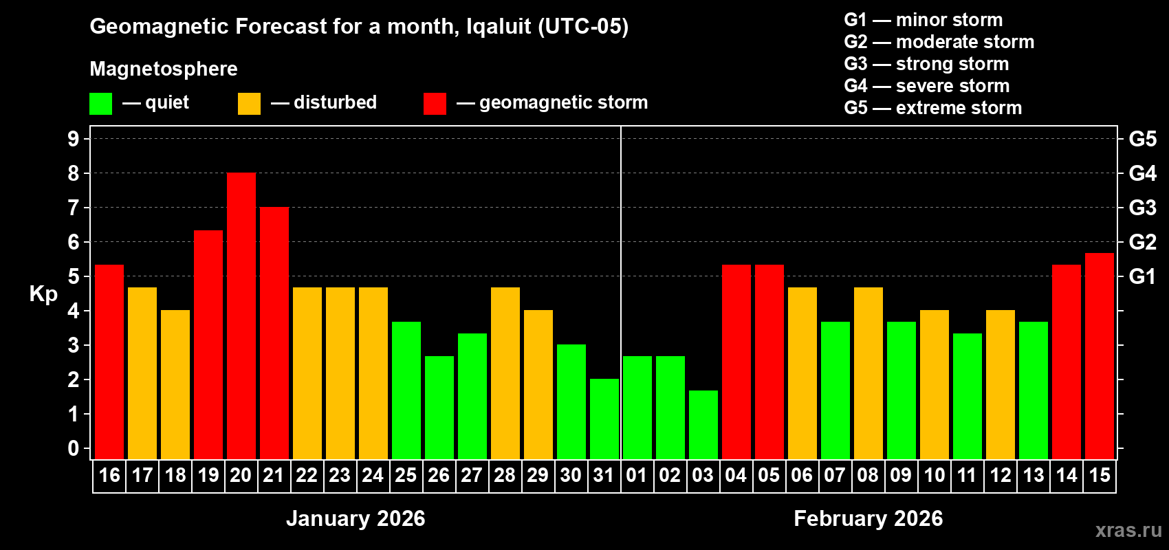 Forecast of the daily maximal value of geomagnetic index&nbsp;Kp for <b>1 month</b> (31 days) <b>from Jan 16, 2026 to Feb 15, 2026</b>