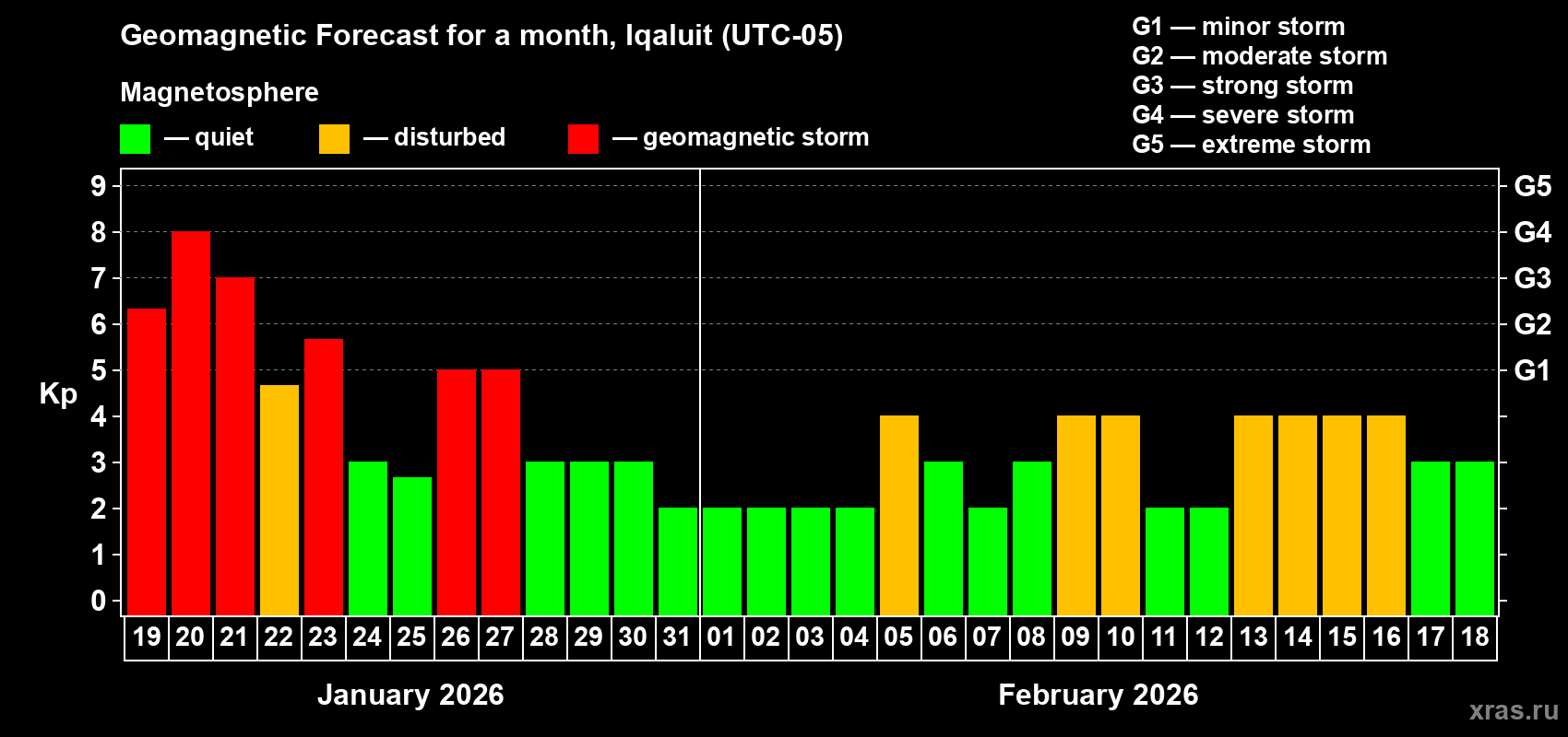 Forecast of the daily maximal value of geomagnetic index&nbsp;Kp for <b>1 month</b> (31 days) <b>from Jan 19, 2026 to Feb 18, 2026</b>