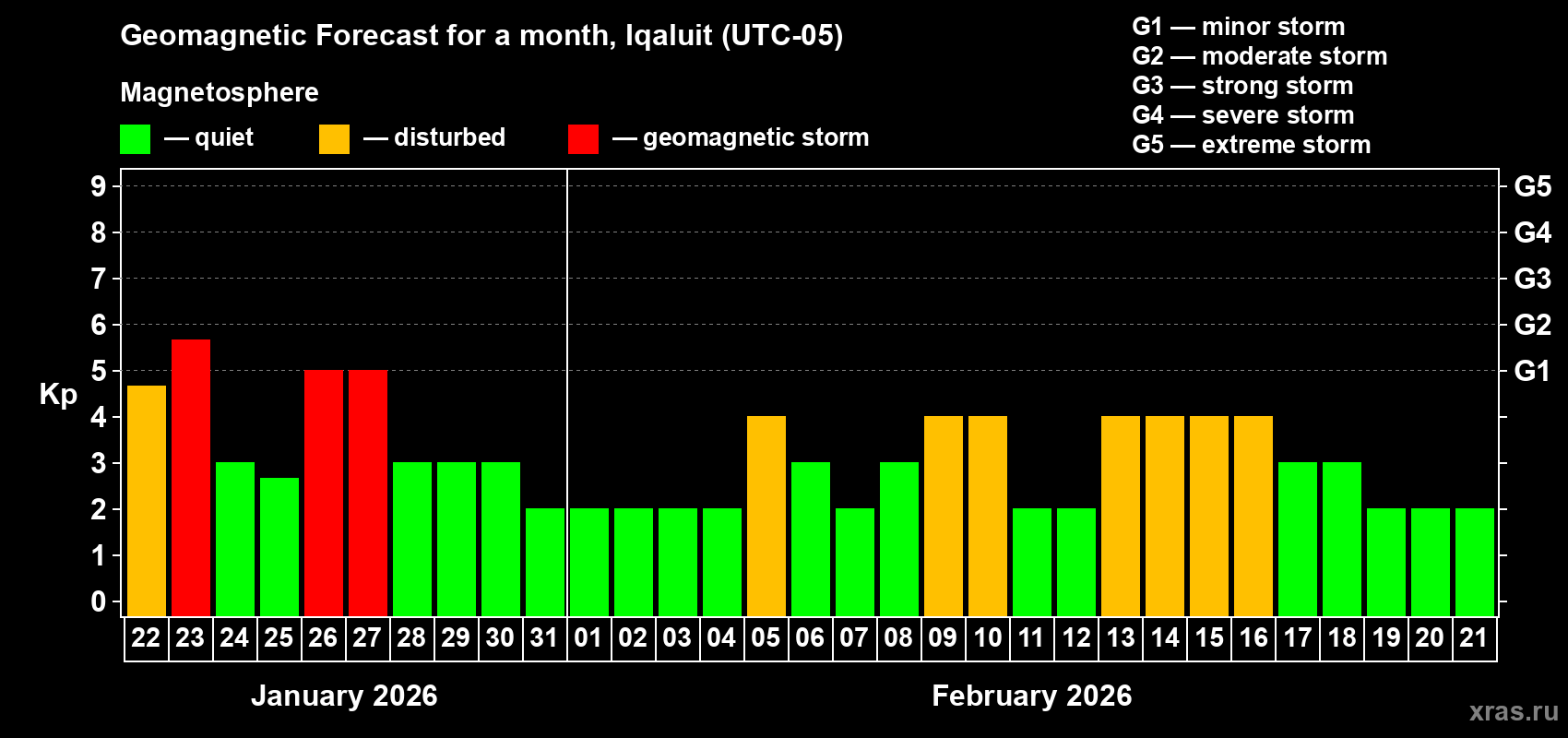Forecast of the daily maximal value of geomagnetic index Kp for <b>1 month</b> (31 days) <b>from Jan 22, 2026 to Feb 21, 2026</b>