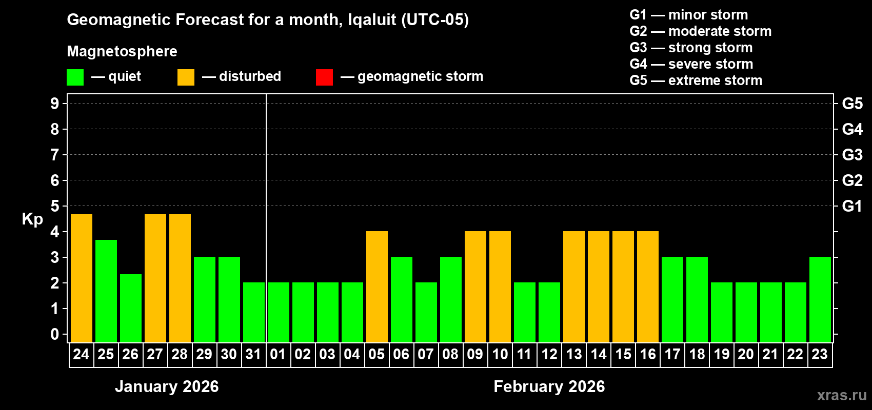 Forecast of the daily maximal value of geomagnetic index&nbsp;Kp for <b>1 month</b> (31 days) <b>from Jan 24, 2026 to Feb 23, 2026</b>