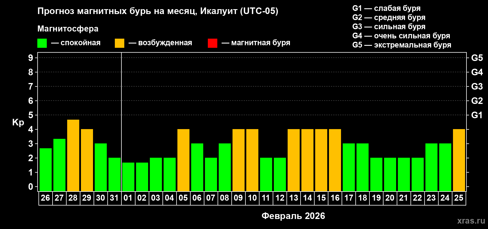 Прогноз максимального суточного геомагнитного индекса&nbsp;Kp на <b>1 месяц</b> (31 день) <b>с 26 января по 25 февраля 2026 г</b>