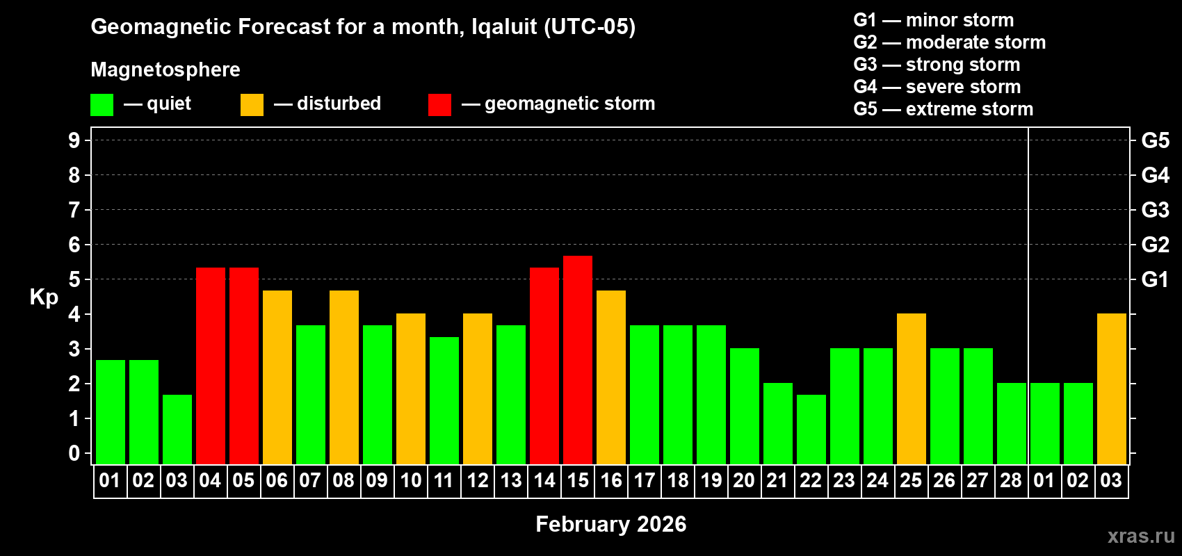 Forecast of the daily maximal value of geomagnetic index&nbsp;Kp for <b>1 month</b> (31 days) <b>from Feb 01, 2026 to Mar 03, 2026</b>