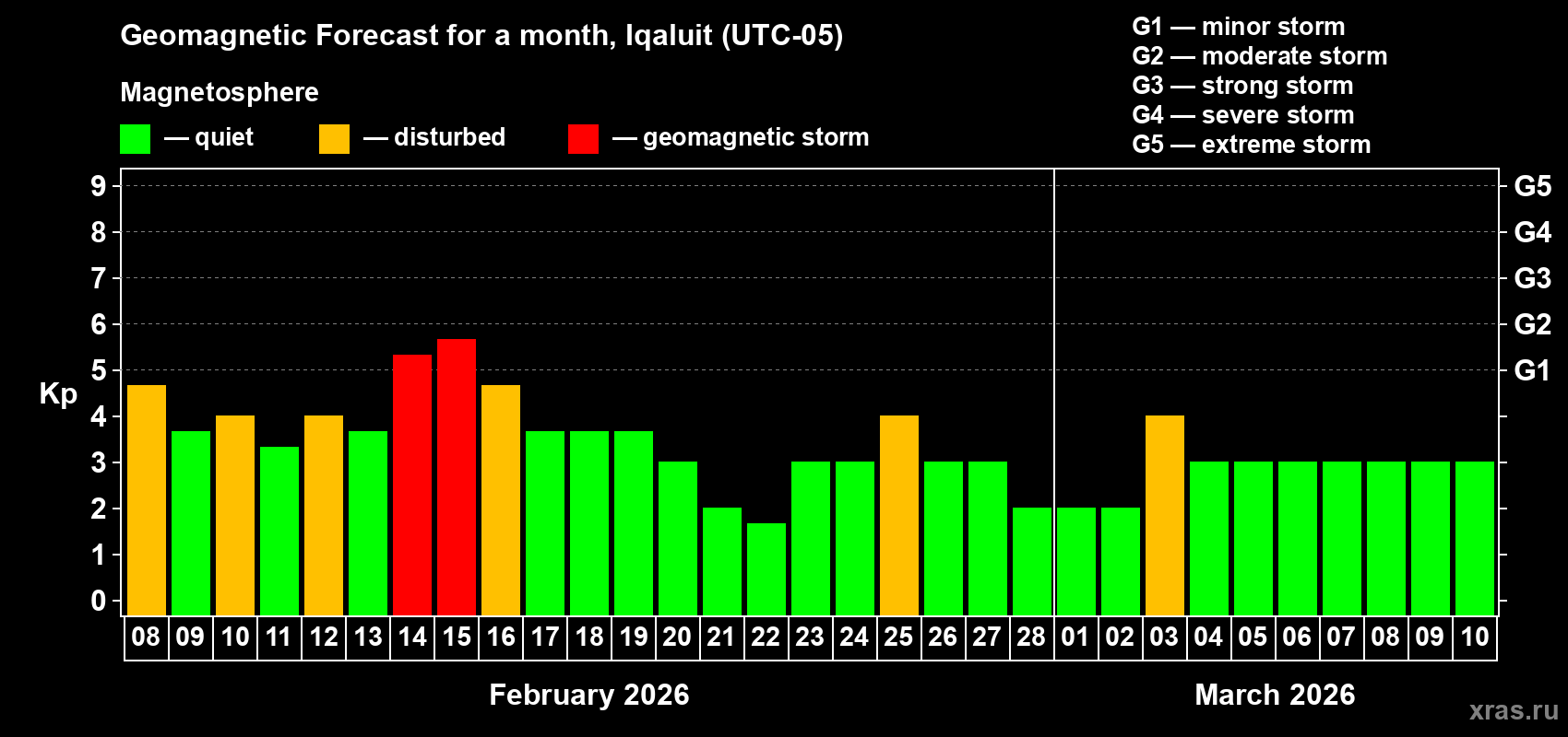 Forecast of the daily maximal value of geomagnetic index&nbsp;Kp for <b>1 month</b> (31 days) <b>from Feb 08, 2026 to Mar 10, 2026</b>