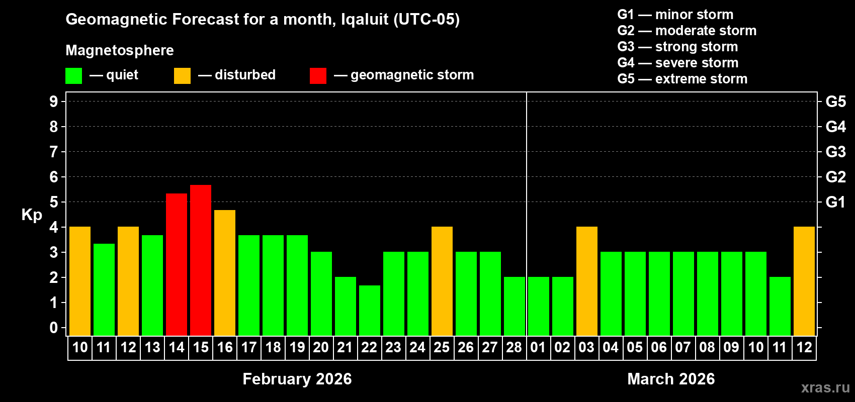 Forecast of the daily maximal value of geomagnetic index&nbsp;Kp for <b>1 month</b> (31 days) <b>from Feb 10, 2026 to Mar 12, 2026</b>