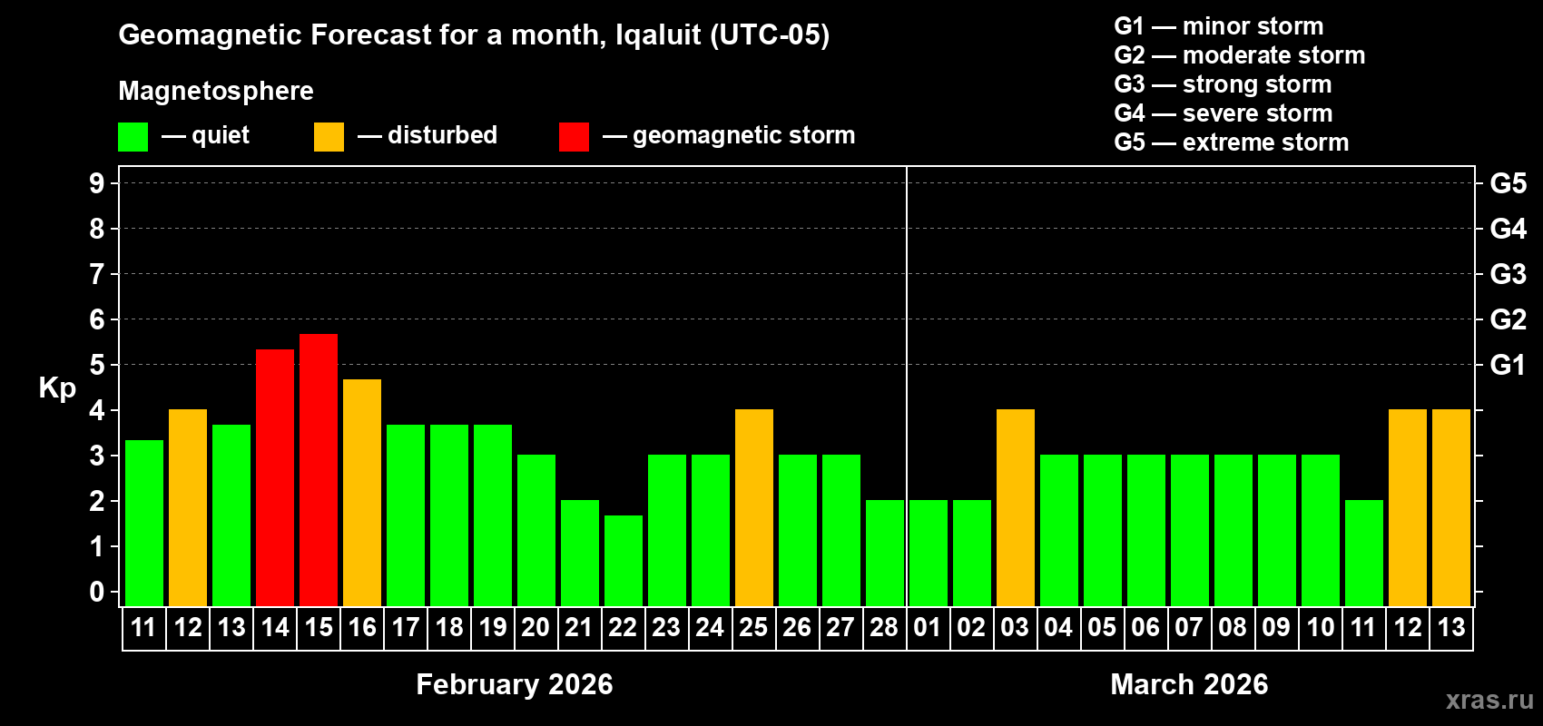 Forecast of the daily maximal value of geomagnetic index Kp for <b>1 month</b> (31 days) <b>from Feb 11, 2026 to Mar 13, 2026</b>