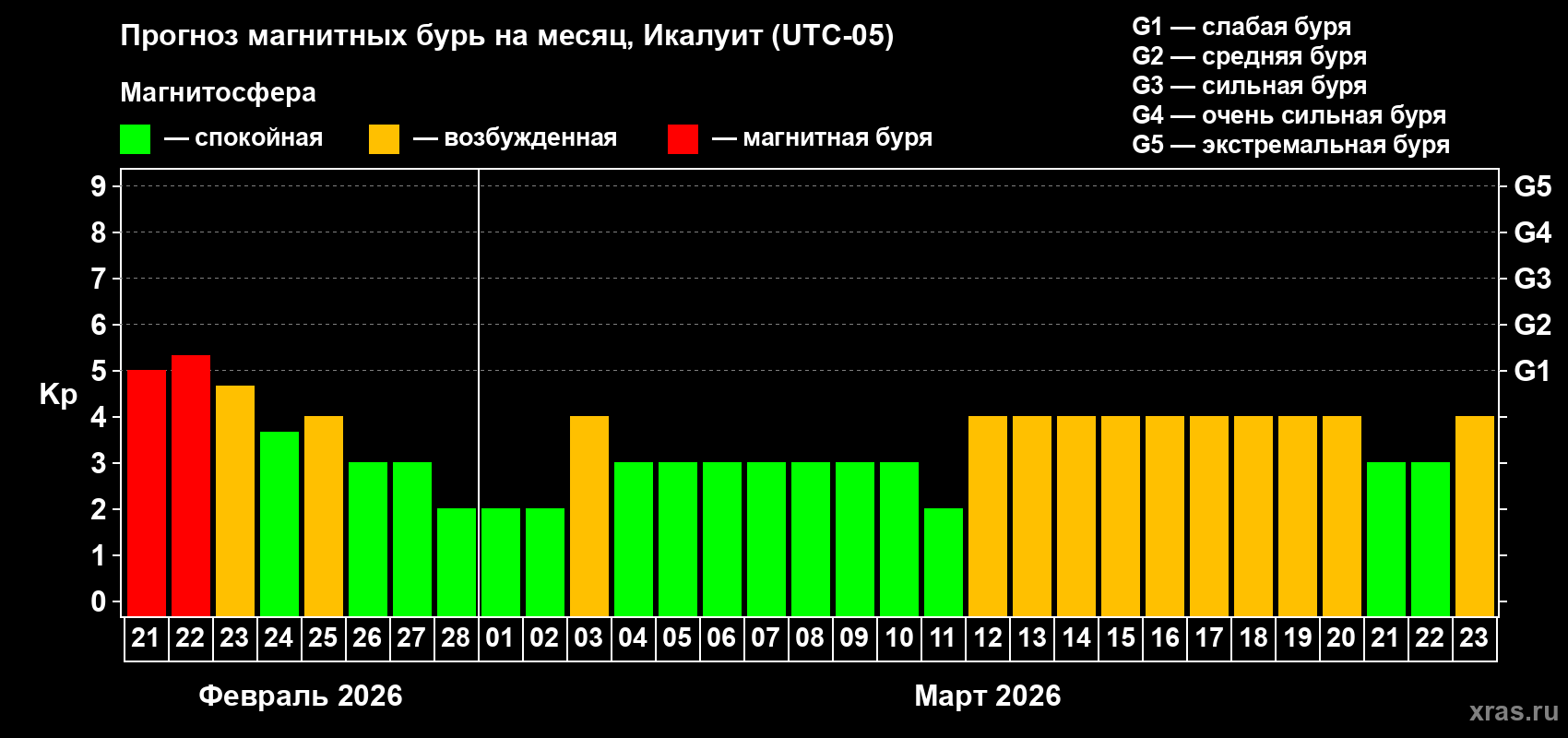 Прогноз максимального суточного геомагнитного индекса&nbsp;Kp на <b>1 месяц</b> (31 день) <b>с 21 февраля по 23 марта 2026 г</b>