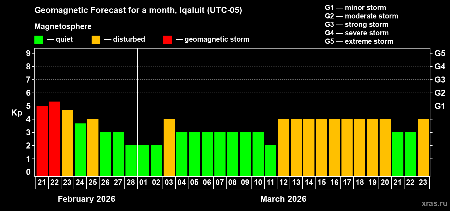 Forecast of the daily maximal value of geomagnetic index&nbsp;Kp for <b>1 month</b> (31 days) <b>from Feb 21, 2026 to Mar 23, 2026</b>