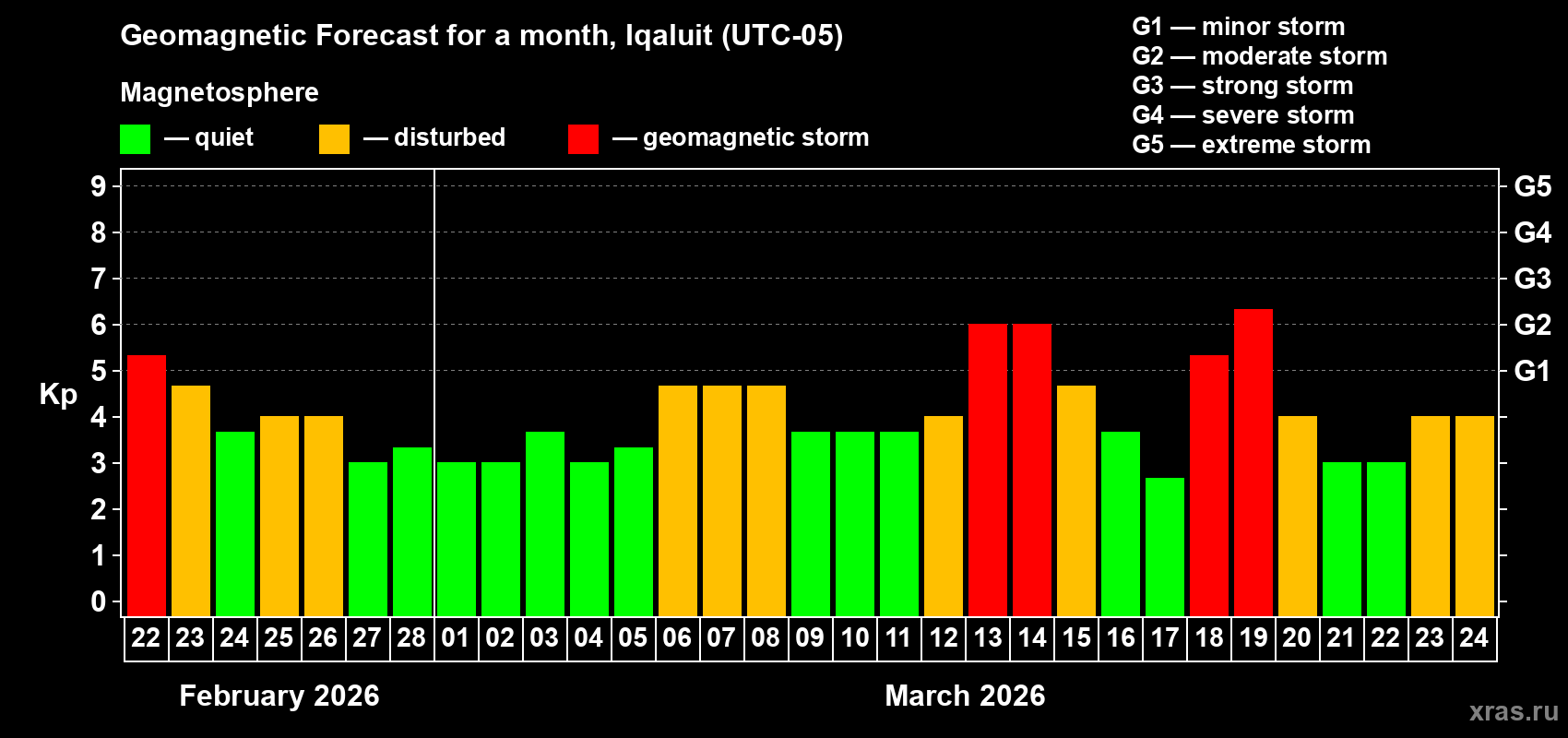 Forecast of the daily maximal value of geomagnetic index&nbsp;Kp for <b>1 month</b> (31 days) <b>from Feb 22, 2026 to Mar 24, 2026</b>