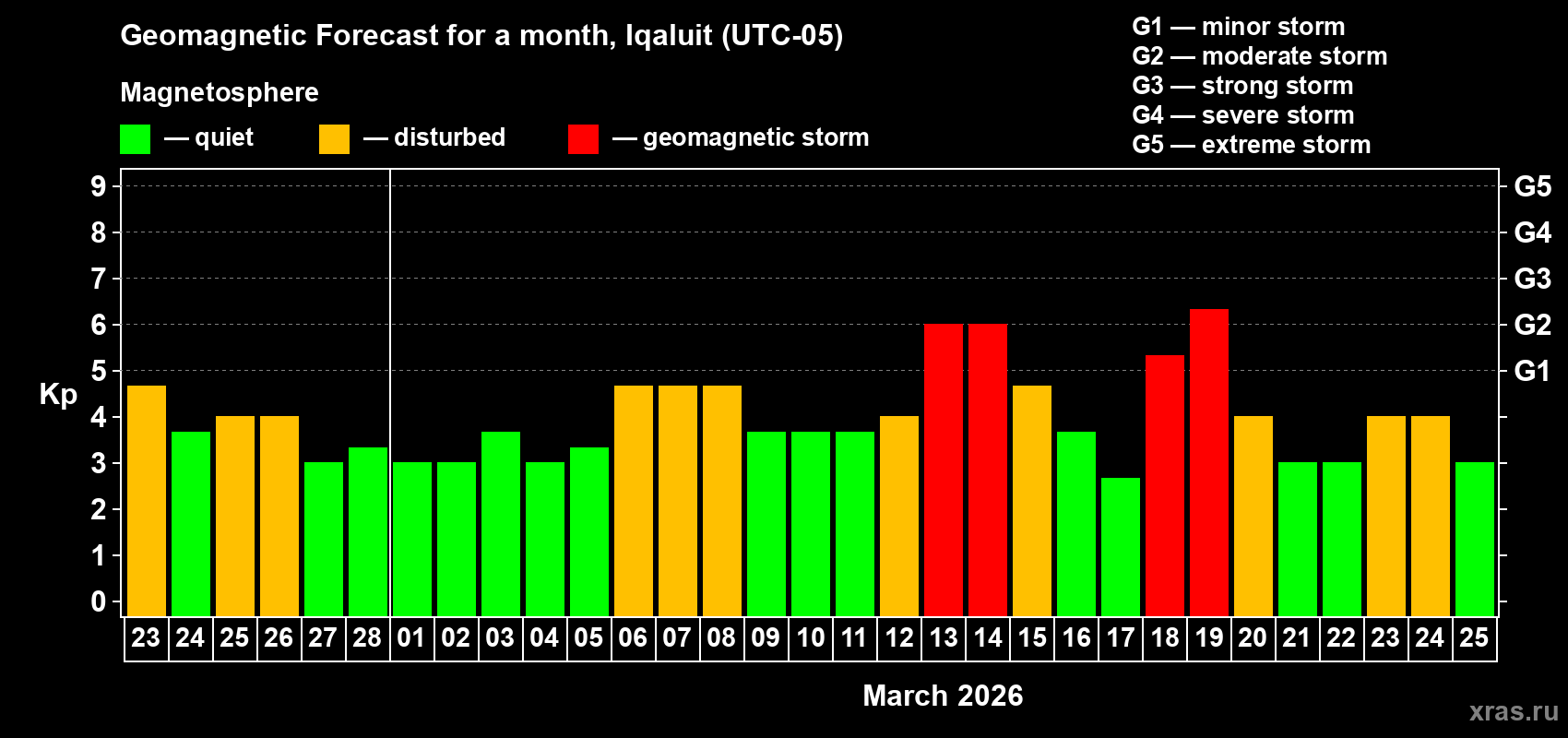 Forecast of the daily maximal value of geomagnetic index&nbsp;Kp for <b>1 month</b> (31 days) <b>from Feb 23, 2026 to Mar 25, 2026</b>