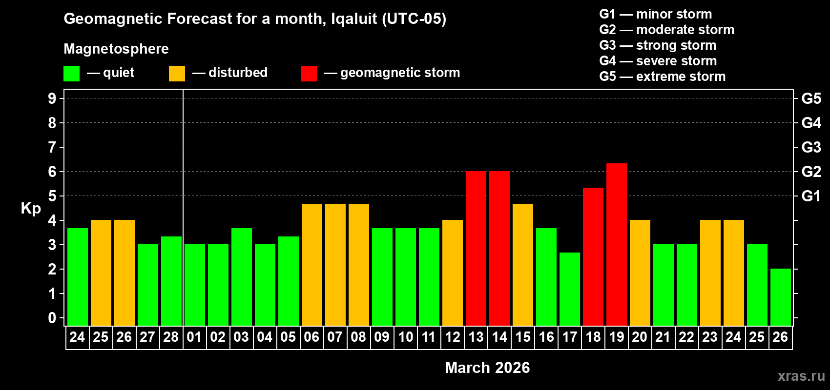 Forecast of the daily maximal value of geomagnetic index&nbsp;Kp for <b>1 month</b> (31 days) <b>from Feb 24, 2026 to Mar 26, 2026</b>