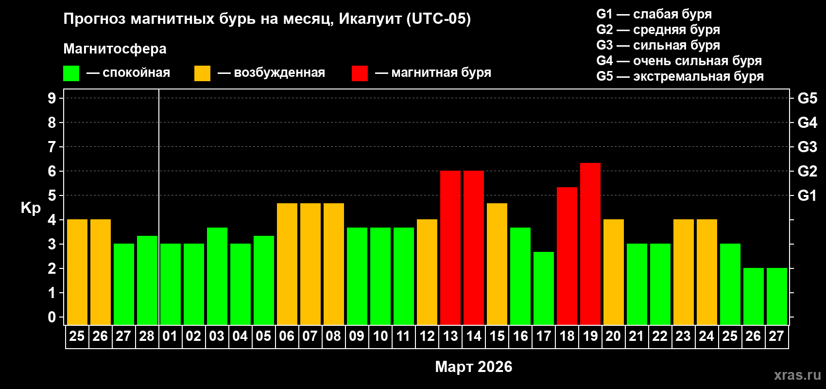 Прогноз максимального суточного геомагнитного индекса&nbsp;Kp на <b>1 месяц</b> (31 день) <b>с 25 февраля по 27 марта 2026 г</b>