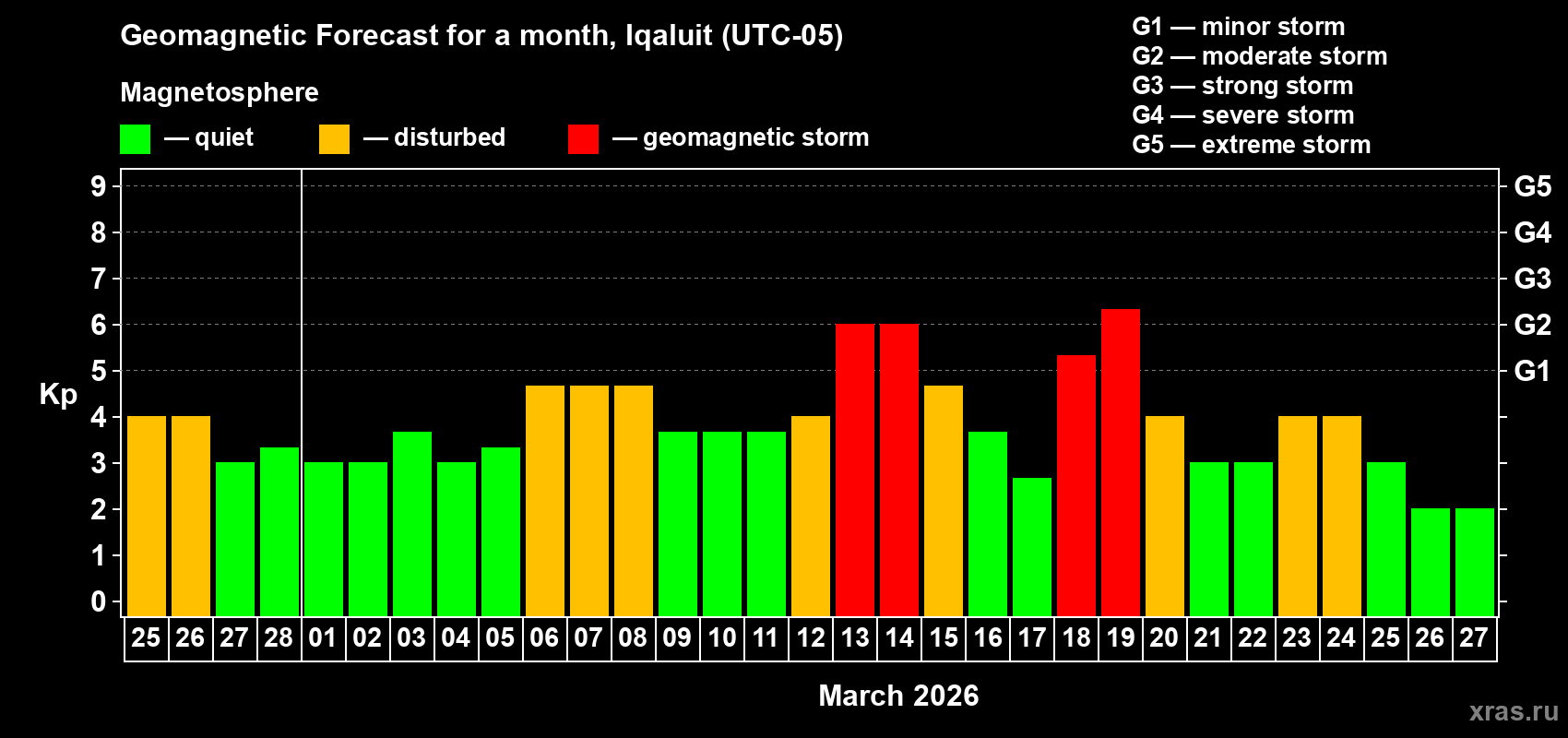 Forecast of the daily maximal value of geomagnetic index&nbsp;Kp for <b>1 month</b> (31 days) <b>from Feb 25, 2026 to Mar 27, 2026</b>
