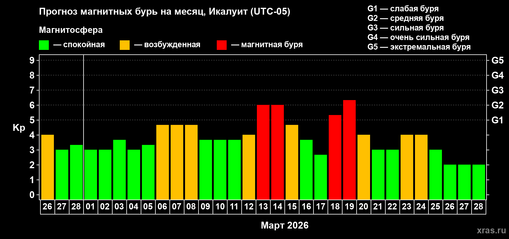 Прогноз максимального суточного геомагнитного индекса&nbsp;Kp на <b>1 месяц</b> (31 день) <b>с 26 февраля по 28 марта 2026 г</b>