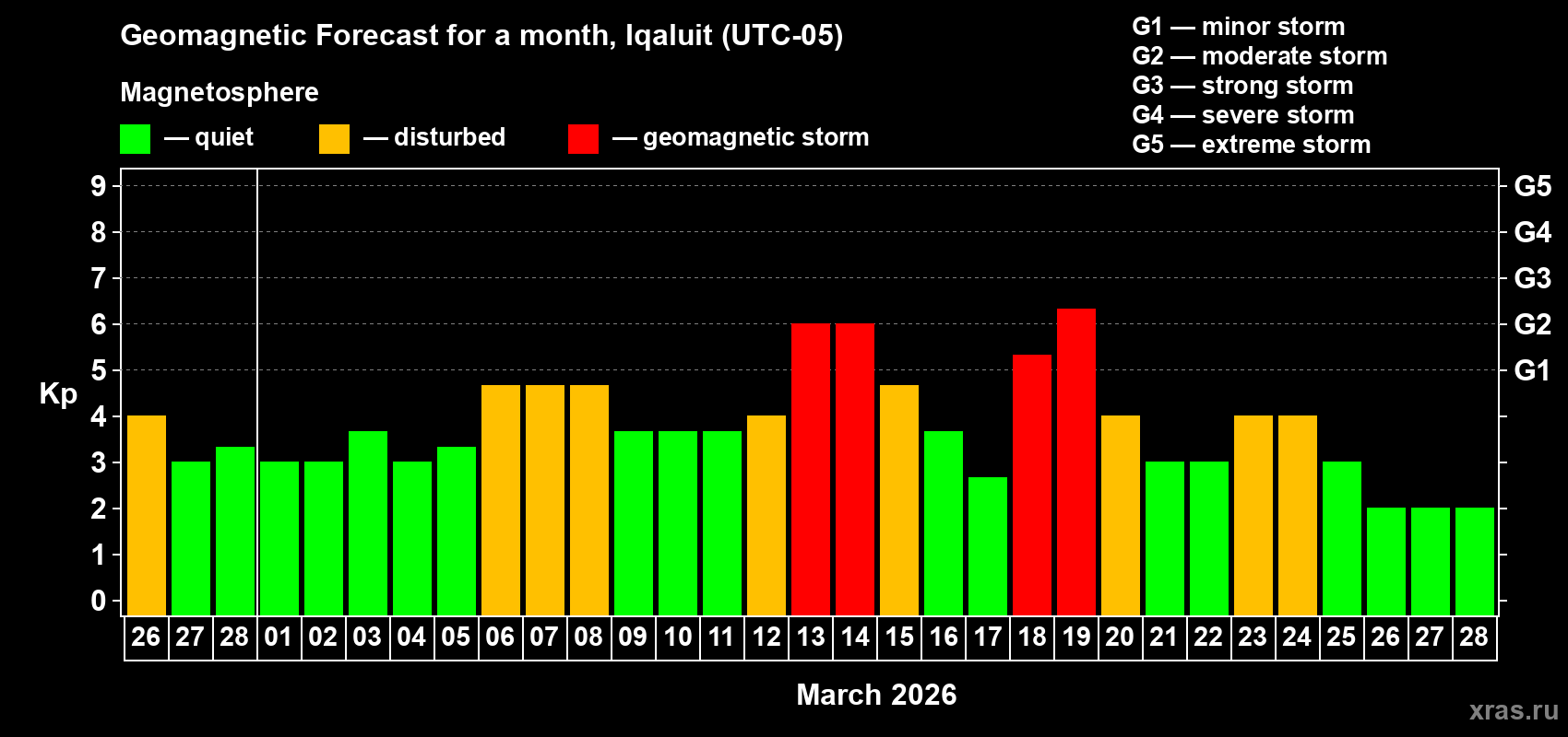 Forecast of the daily maximal value of geomagnetic index&nbsp;Kp for <b>1 month</b> (31 days) <b>from Feb 26, 2026 to Mar 28, 2026</b>