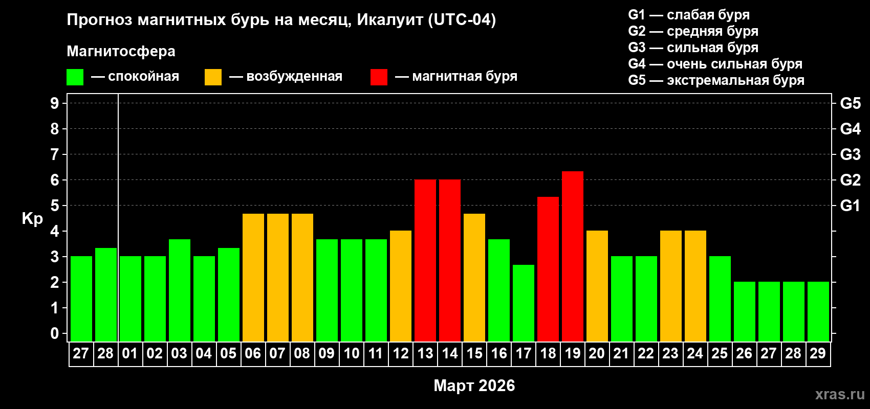 Прогноз максимального суточного геомагнитного индекса&nbsp;Kp на <b>1 месяц</b> (31 день) <b>с 27 февраля по 29 марта 2026 г</b>