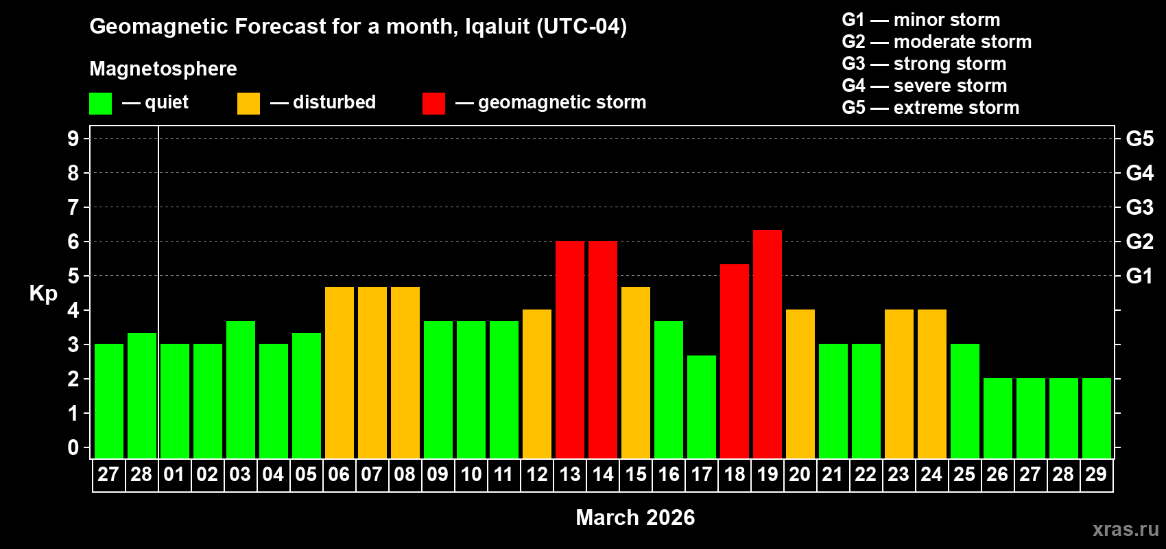 Forecast of the daily maximal value of geomagnetic index&nbsp;Kp for <b>1 month</b> (31 days) <b>from Feb 27, 2026 to Mar 29, 2026</b>