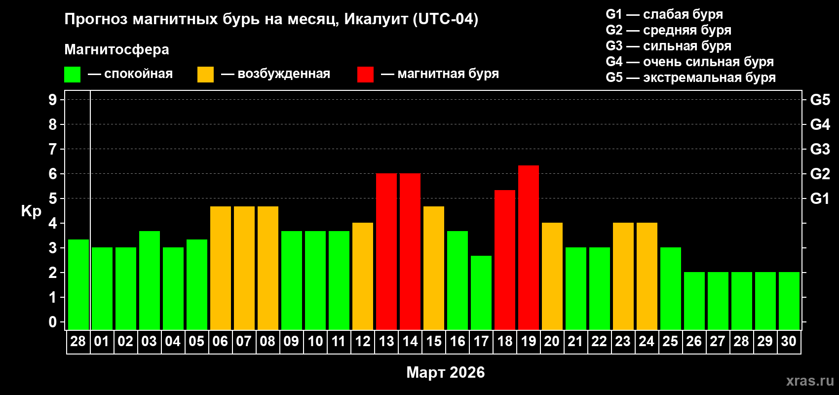 Прогноз максимального суточного геомагнитного индекса&nbsp;Kp на <b>1 месяц</b> (31 день) <b>с 28 февраля по 30 марта 2026 г</b>