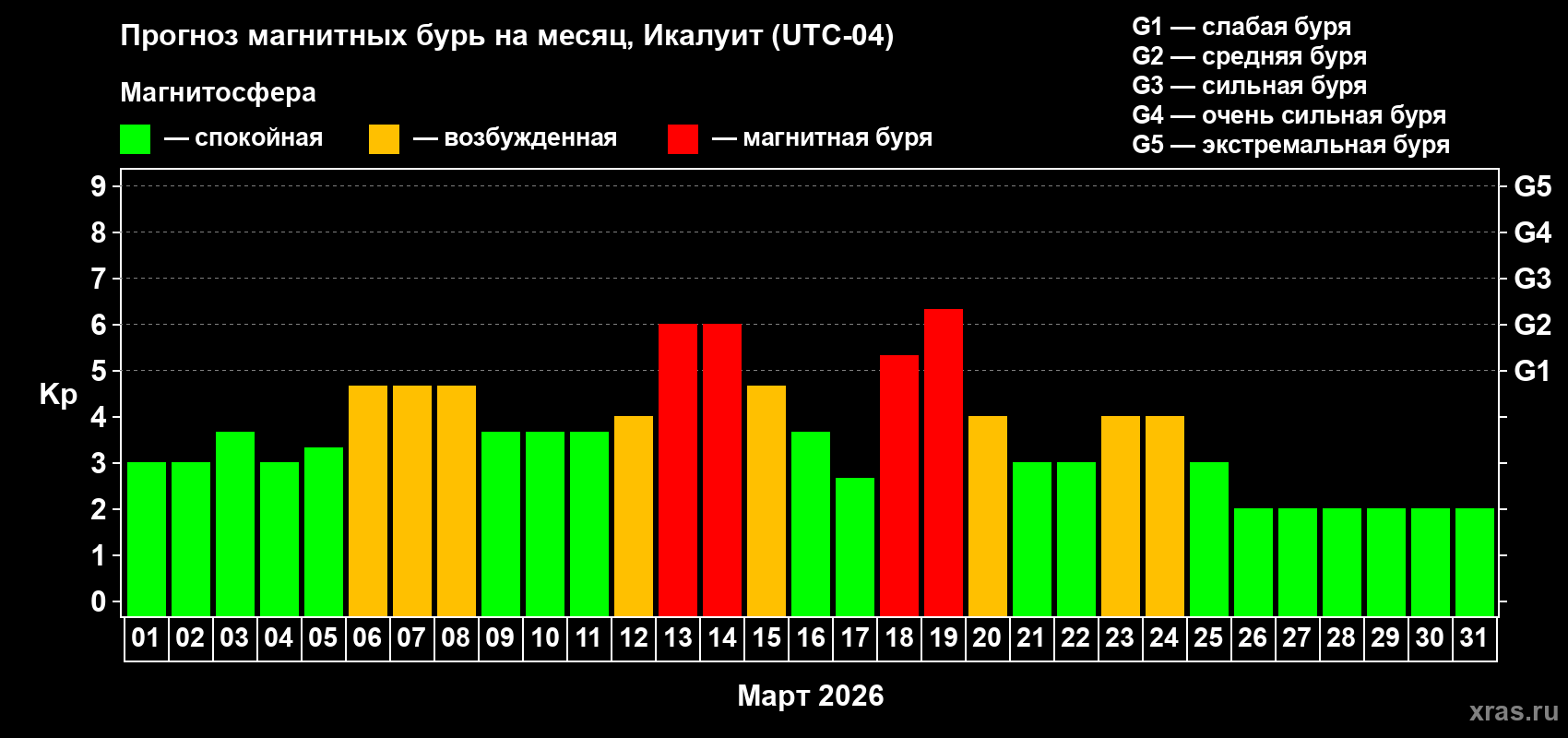Прогноз максимального суточного геомагнитного индекса&nbsp;Kp на <b>1 месяц</b> (31 день) <b>с 01 марта по 31 марта 2026 г</b>