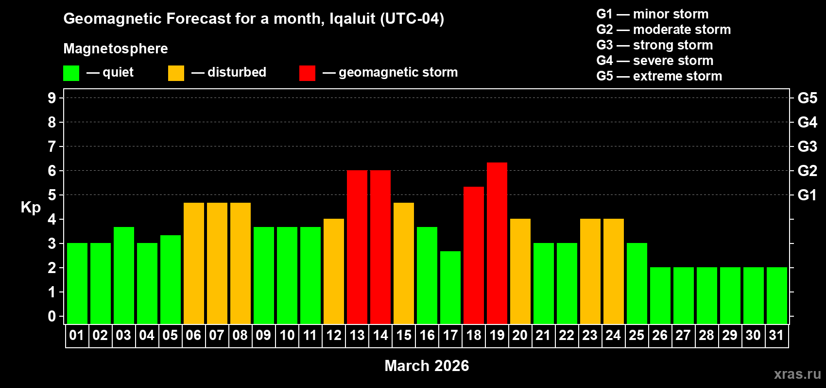 Forecast of the daily maximal value of geomagnetic index&nbsp;Kp for <b>1 month</b> (31 days) <b>from Mar 01, 2026 to Mar 31, 2026</b>
