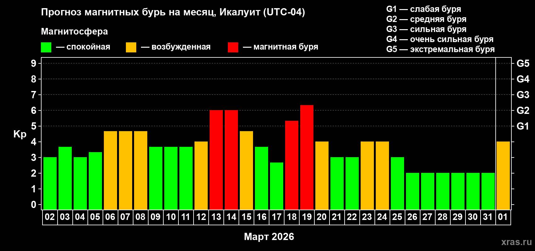 Прогноз максимального суточного геомагнитного индекса&nbsp;Kp на <b>1 месяц</b> (31 день) <b>с 02 марта по 01 апреля 2026 г</b>