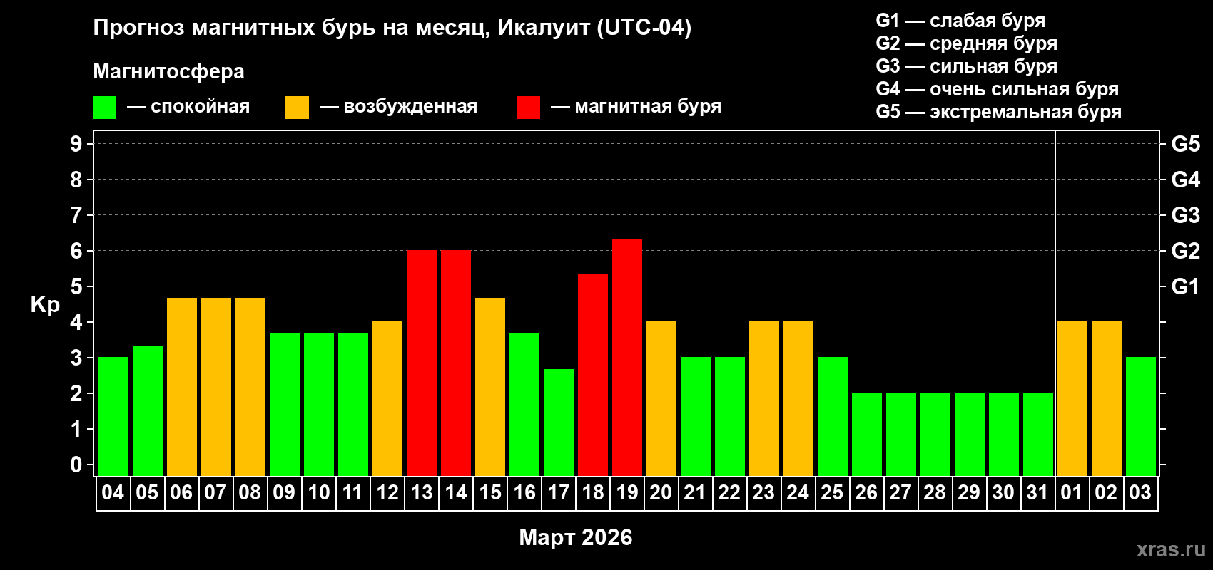 Прогноз максимального суточного геомагнитного индекса&nbsp;Kp на <b>1 месяц</b> (31 день) <b>с 04 марта по 03 апреля 2026 г</b>